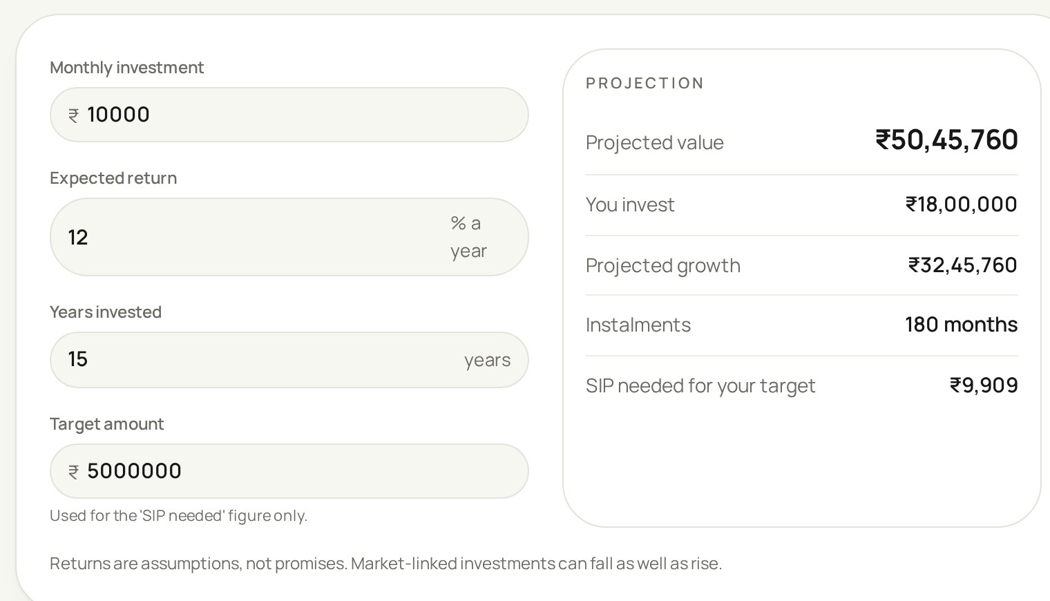 North's SIP calculator showing a ₹10,000 monthly investment over 15 years at 12% a year, with the projected value, the amount invested and the instalment needed for a ₹50,00,000 target.
